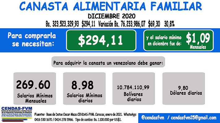 El precio de la Canasta Alimentaria Familiar (CAF) de diciembre de 2020 se ubicó en US$294,11. Es decir en 323.523.329,93 bolívares. La información la dio a conocer el Centro de Documentación y Análisis Social de la Federación Venezolana de Maestros (Cendas-FVM).