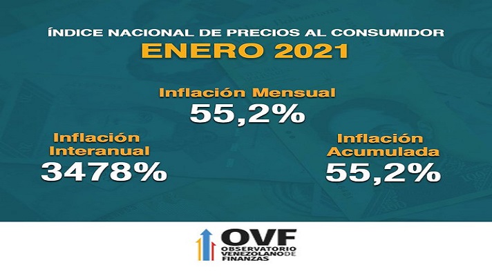 La inflación en Venezuela se ubicó en 55,2 % en enero de 2021. Así lo determinó el Observatorio Venezolano de Finanzas que mide el índice nacional de precios al consumidor.