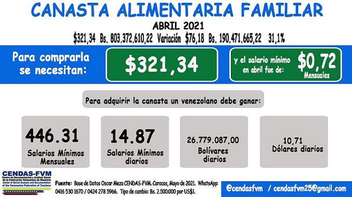 La Canasta Alimentaria Familiar superó los 803.372.610 bolívares en abril. Es decir que se ubicó en 321,34 dólares. La información la dio a conocer el Centro de Documentación y Análisis Social de la Federación Venezolana de Maestro (Cendas-FVM).