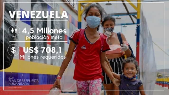Las Naciones Unidas y socios presentaron el Plan de Respuesta Humanitaria 2021 de Venezuela. El objetivo es asistir a 4,5 millones de mujeres, hombres, niñas, niños y adolescentes vulnerables. El Plan requiere de 708,1 millones de dólares.