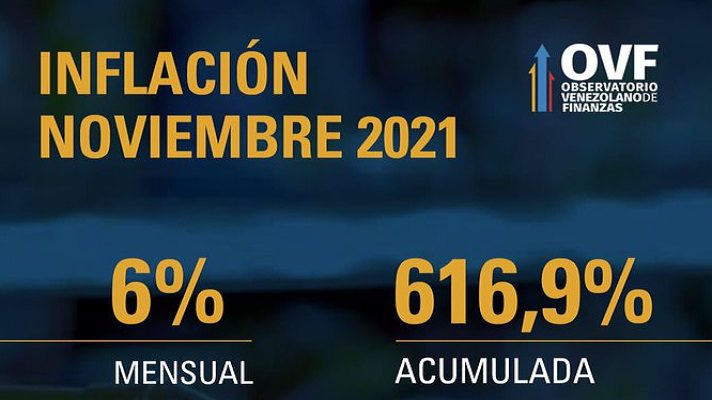 La inflación mensual en Venezuela es noviembre, se ubicó en 6 %, según el Observatorio Venezolano de Finanzas (OVF). La ONG detalló que el IPC interanual se situó en 769 %, y en el 616,9 % el acumulado.