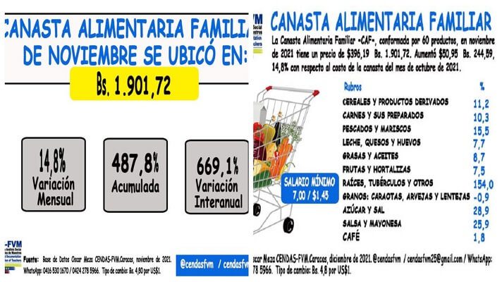 El Centro de Documentación y Análisis Social de la Federación Venezolana de Maestros (Cendas-FVM) dio a conocer el precio de la Canasta Alimentaria Familiar de noviembre.
