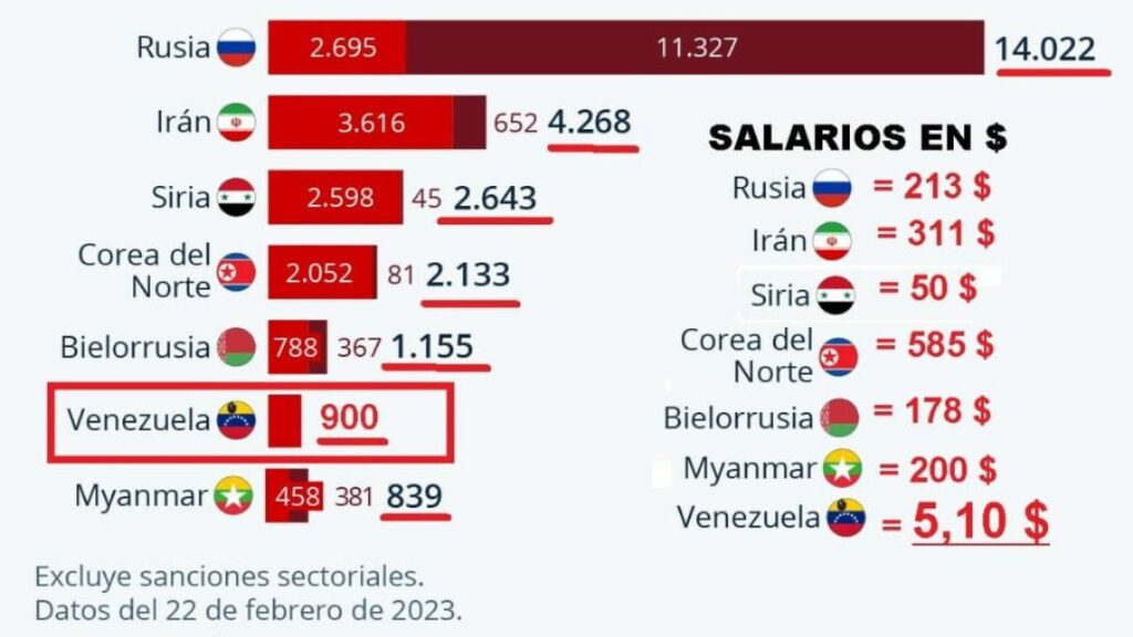 De todos los países sancionados, el salario mínimo más miserable es el de Venezuela.